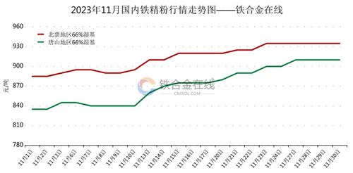 2023年11月國(guó)內(nèi)鐵精粉與焦炭市場(chǎng)行情走勢(shì)分析